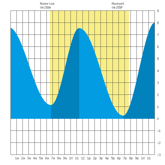 Coyote Creek, Tributary 1 tide chart for Tuesday, April 14, 2026