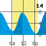 Coyote Creek, Tributary 1 tide chart for Tuesday, April 14, 2026
