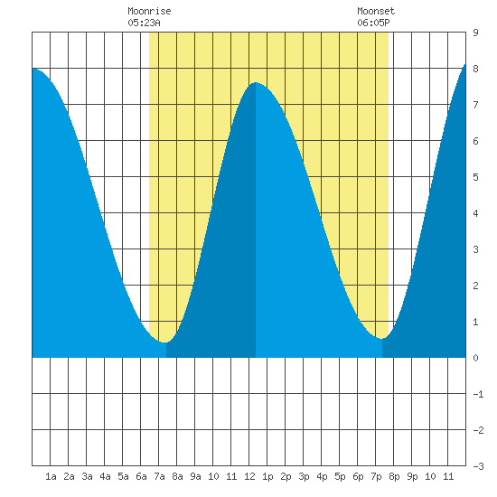 Coyote Creek, Tributary 1 tide chart for Wednesday, April 15, 2026