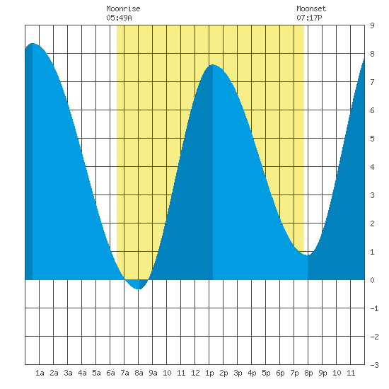 Coyote Creek, Tributary 1 tide chart for Thursday, April 16, 2026