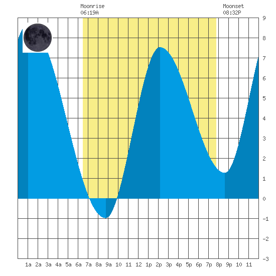 Coyote Creek, Tributary 1 tide chart for Friday, April 17, 2026