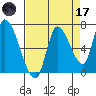 Coyote Creek, Tributary 1 tide chart for Friday, April 17, 2026
