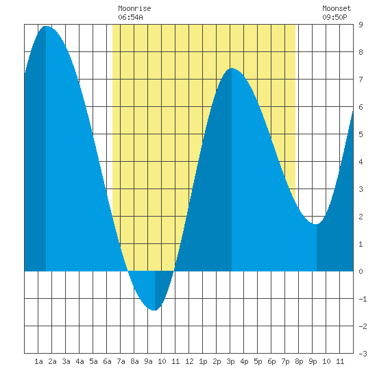 Coyote Creek, Tributary 1 tide chart for Saturday, April 18, 2026