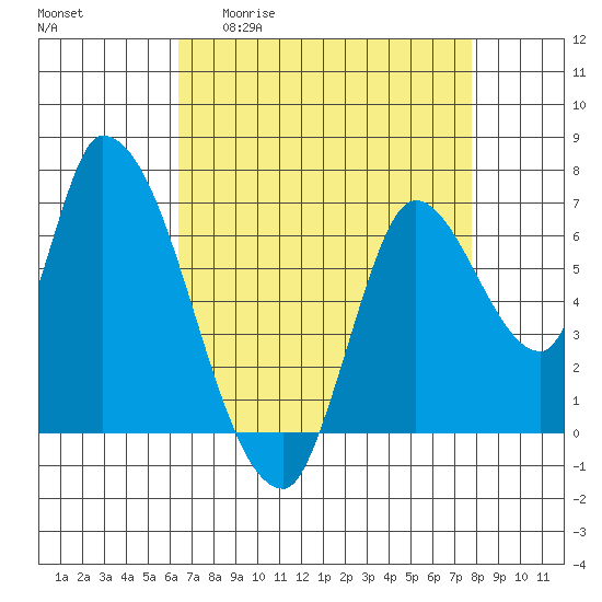 Coyote Creek, Tributary 1 tide chart for Monday, April 20, 2026
