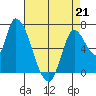 Coyote Creek, Tributary 1 tide chart for Tuesday, April 21, 2026