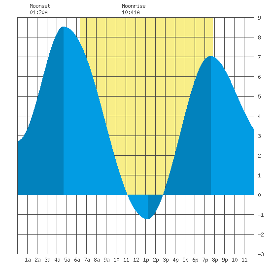 Coyote Creek, Tributary 1 tide chart for Wednesday, April 22, 2026