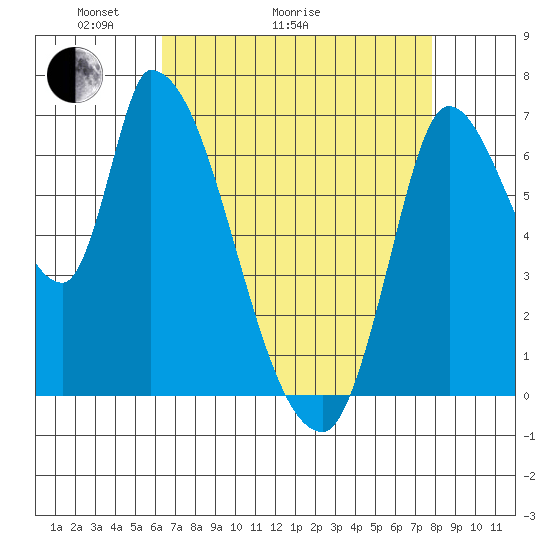 Coyote Creek, Tributary 1 tide chart for Thursday, April 23, 2026
