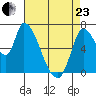 Coyote Creek, Tributary 1 tide chart for Thursday, April 23, 2026