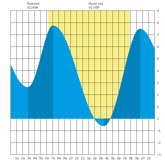 Coyote Creek, Tributary 1 tide chart for Friday, April 24, 2026