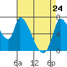 Coyote Creek, Tributary 1 tide chart for Friday, April 24, 2026