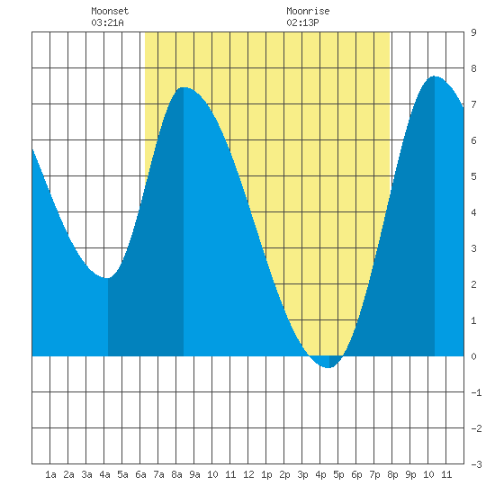 Coyote Creek, Tributary 1 tide chart for Saturday, April 25, 2026