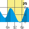 Coyote Creek, Tributary 1 tide chart for Saturday, April 25, 2026