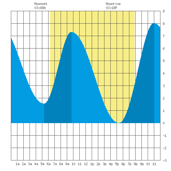 Coyote Creek, Tributary 1 tide chart for Sunday, April 26, 2026