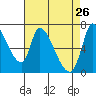 Coyote Creek, Tributary 1 tide chart for Sunday, April 26, 2026