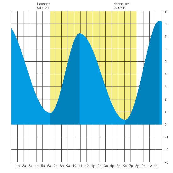 Coyote Creek, Tributary 1 tide chart for Monday, April 27, 2026