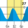 Coyote Creek, Tributary 1 tide chart for Monday, April 27, 2026