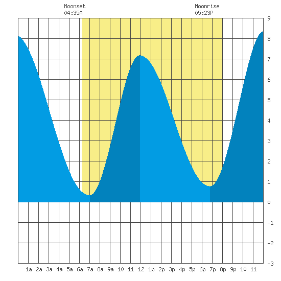 Coyote Creek, Tributary 1 tide chart for Tuesday, April 28, 2026