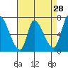 Coyote Creek, Tributary 1 tide chart for Tuesday, April 28, 2026