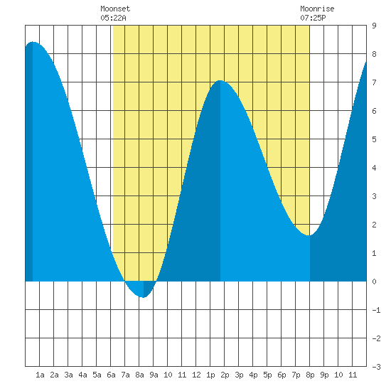 Coyote Creek, Tributary 1 tide chart for Thursday, April 30, 2026