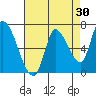 Coyote Creek, Tributary 1 tide chart for Thursday, April 30, 2026