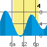 Coyote Creek, Tributary 1 tide chart for Saturday, April 4, 2026