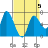 Coyote Creek, Tributary 1 tide chart for Sunday, April 5, 2026