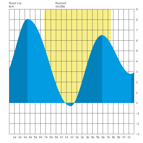 Coyote Creek, Tributary 1 tide chart for Monday, April 6, 2026