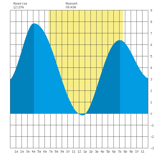 Coyote Creek, Tributary 1 tide chart for Tuesday, April 7, 2026