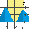 Coyote Creek, Tributary 1 tide chart for Tuesday, April 7, 2026