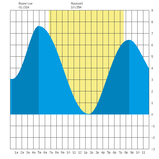 Coyote Creek, Tributary 1 tide chart for Wednesday, April 8, 2026