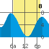 Coyote Creek, Tributary 1 tide chart for Wednesday, April 8, 2026