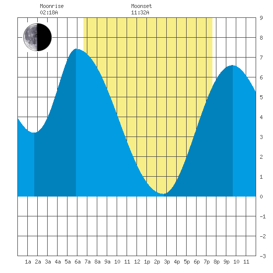 Coyote Creek, Tributary 1 tide chart for Thursday, April 9, 2026