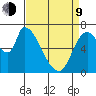 Coyote Creek, Tributary 1 tide chart for Thursday, April 9, 2026