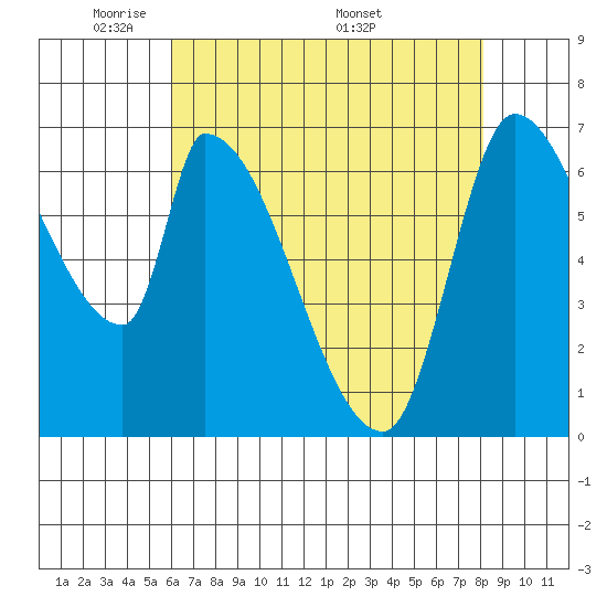 Coyote Creek, Tributary 1 tide chart for Sunday, May 10, 2026
