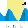 Coyote Creek, Tributary 1 tide chart for Sunday, May 10, 2026