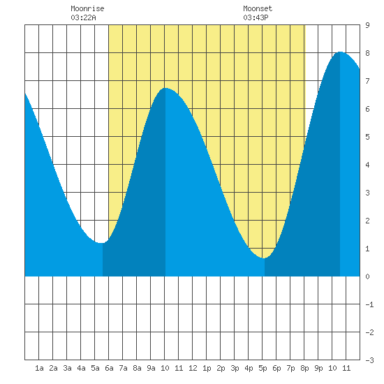 Coyote Creek, Tributary 1 tide chart for Tuesday, May 12, 2026