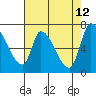 Coyote Creek, Tributary 1 tide chart for Tuesday, May 12, 2026