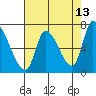Coyote Creek, Tributary 1 tide chart for Wednesday, May 13, 2026