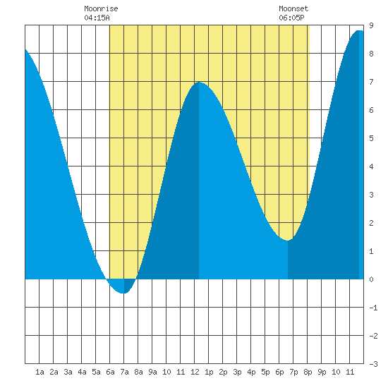 Coyote Creek, Tributary 1 tide chart for Thursday, May 14, 2026