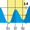 Coyote Creek, Tributary 1 tide chart for Thursday, May 14, 2026