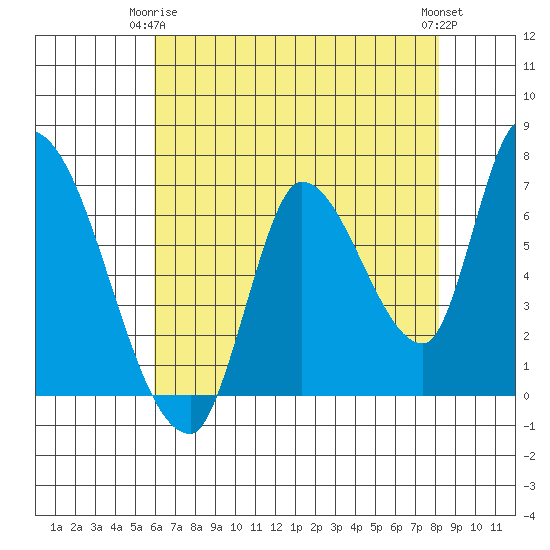 Coyote Creek, Tributary 1 tide chart for Friday, May 15, 2026