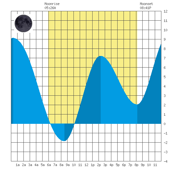 Coyote Creek, Tributary 1 tide chart for Saturday, May 16, 2026