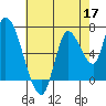 Coyote Creek, Tributary 1 tide chart for Sunday, May 17, 2026