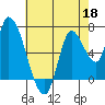 Coyote Creek, Tributary 1 tide chart for Monday, May 18, 2026