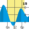 Coyote Creek, Tributary 1 tide chart for Tuesday, May 19, 2026