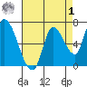 Coyote Creek, Tributary 1 tide chart for Friday, May 1, 2026