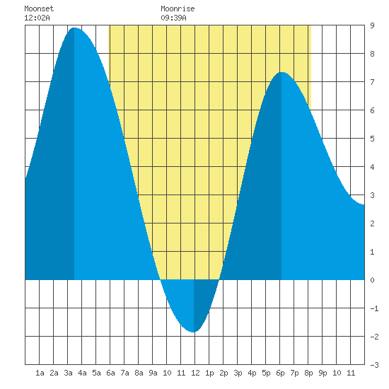 Coyote Creek, Tributary 1 tide chart for Wednesday, May 20, 2026