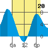 Coyote Creek, Tributary 1 tide chart for Wednesday, May 20, 2026