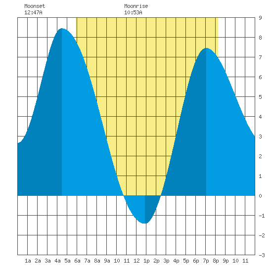 Coyote Creek, Tributary 1 tide chart for Thursday, May 21, 2026