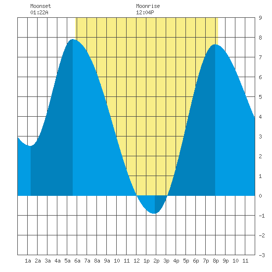 Coyote Creek, Tributary 1 tide chart for Friday, May 22, 2026